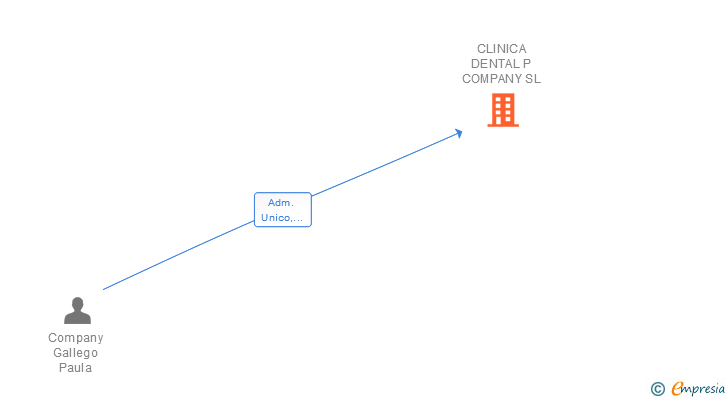 Vinculaciones societarias de CLINICA DENTAL P COMPANY SL