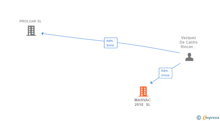 Vinculaciones societarias de MARVAC 2018 SL