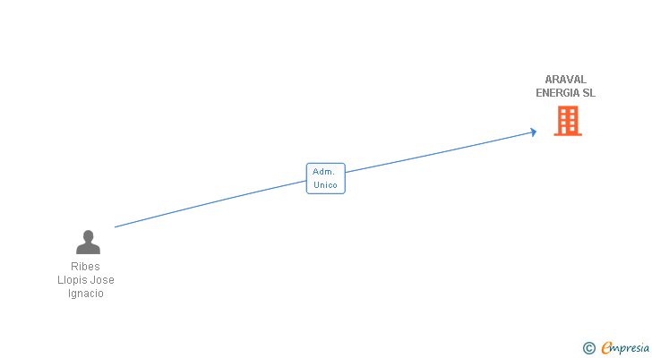 Vinculaciones societarias de ARAVAL ENERGIA SL