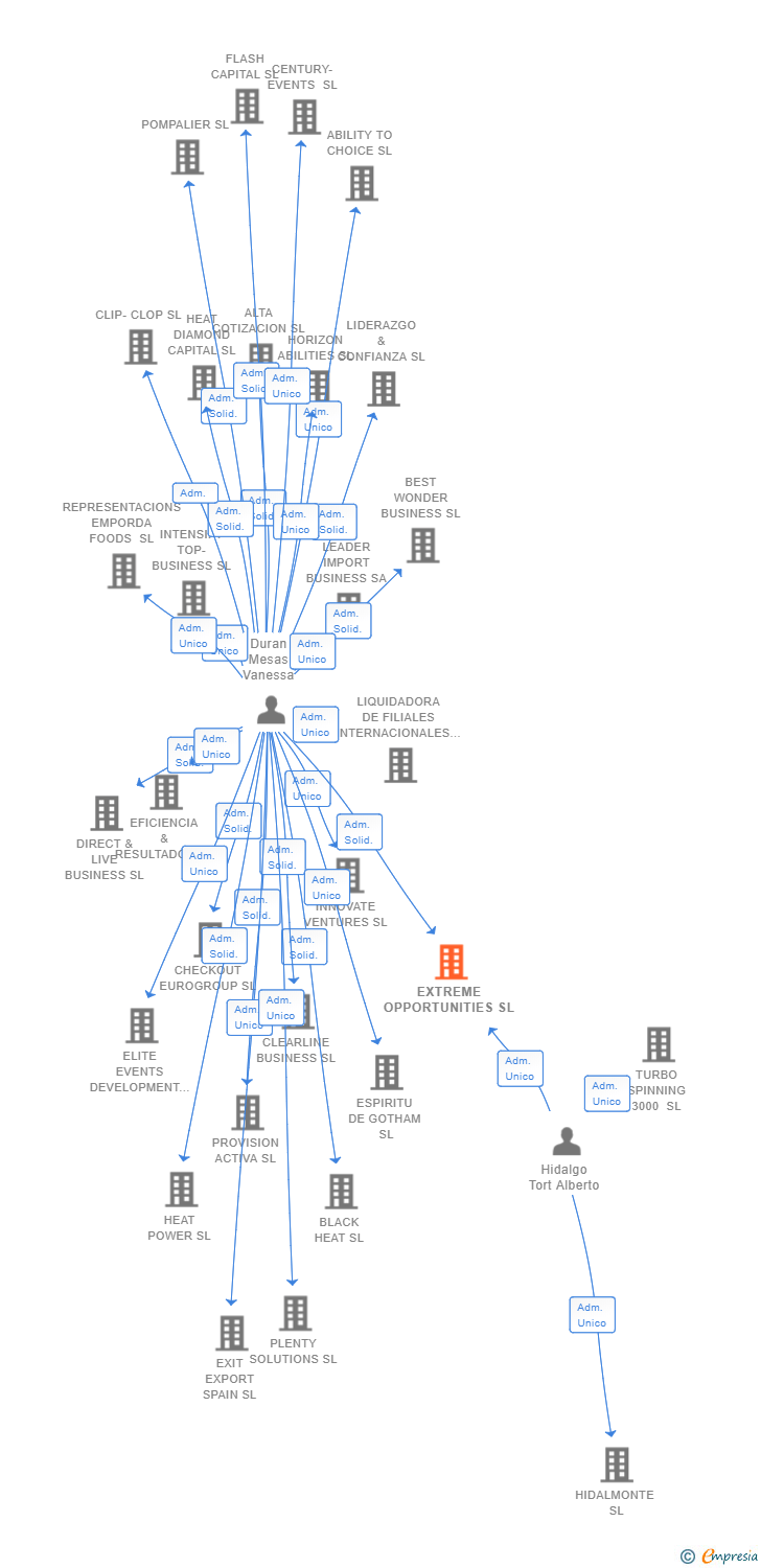 Vinculaciones societarias de EXTREME OPPORTUNITIES SL