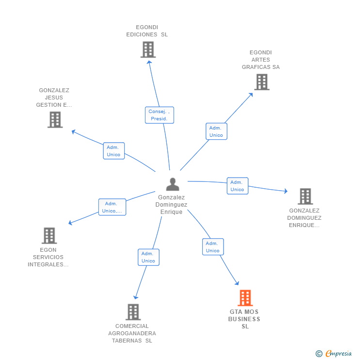 Vinculaciones societarias de GONZALEZ RODRIGUEZ ASESORES SL
