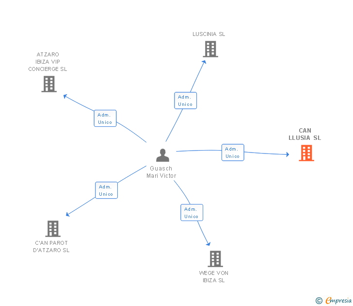Vinculaciones societarias de CAN LLUSIA SL