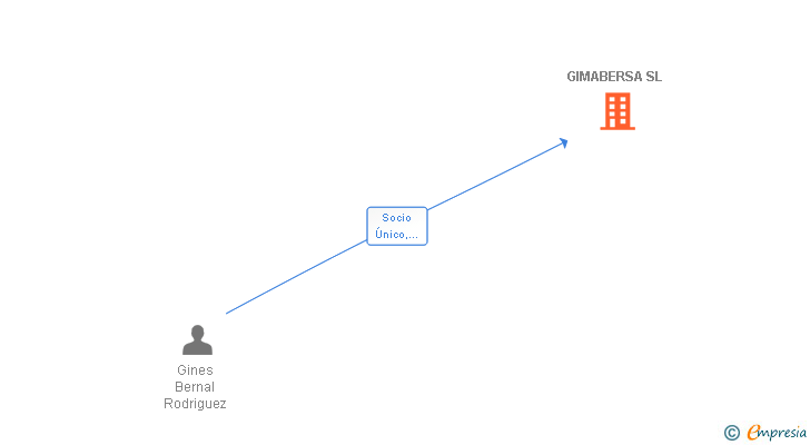 Vinculaciones societarias de GIMABERSA SL