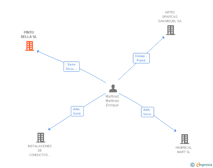 Vinculaciones societarias de PINTU BELLA SL