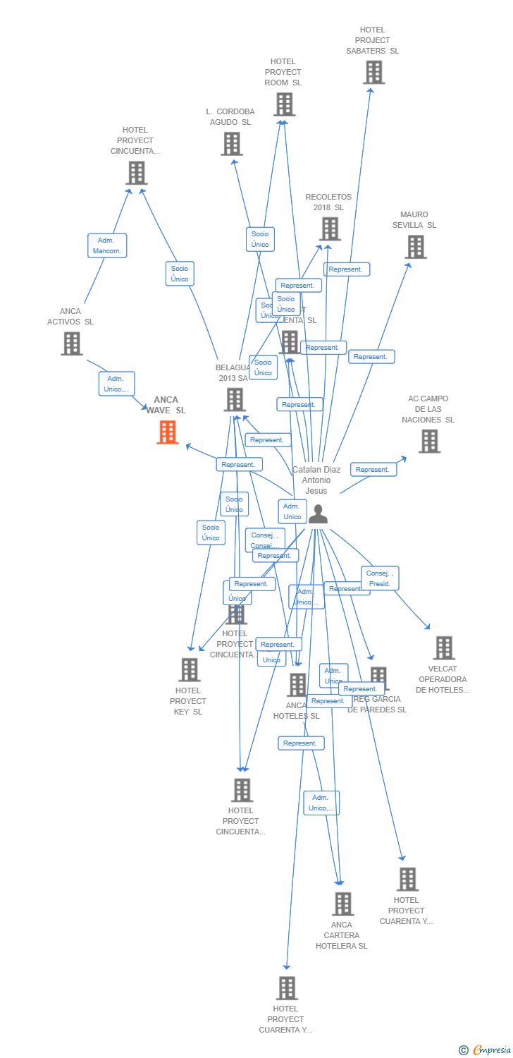 Vinculaciones societarias de ANCA WAVE SL