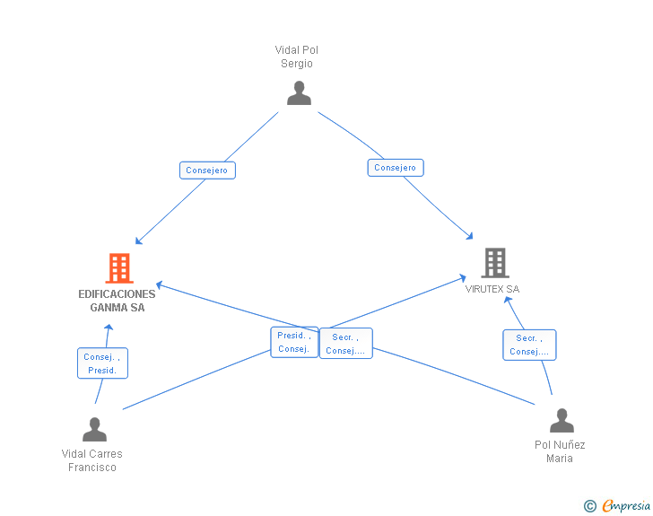 Vinculaciones societarias de EDIFICACIONES GANMA SA