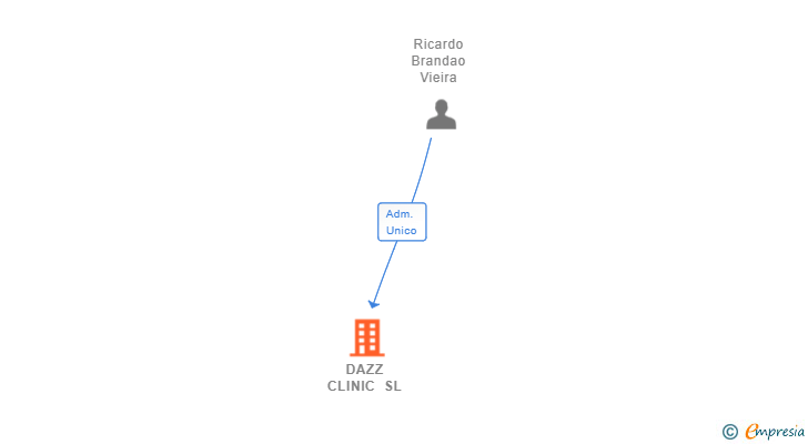 Vinculaciones societarias de DAZZ CLINIC SL