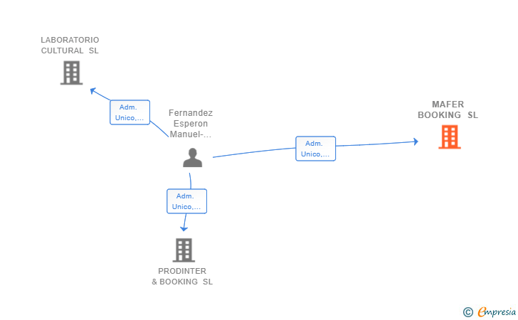 Vinculaciones societarias de MAFER BOOKING SL