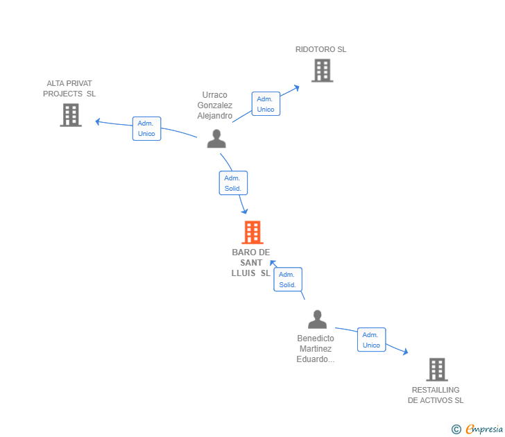 Vinculaciones societarias de BARO DE SANT LLUIS SL