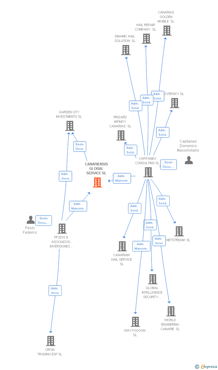 Vinculaciones societarias de CANARIENSIS GLOBAL SERVICE SL