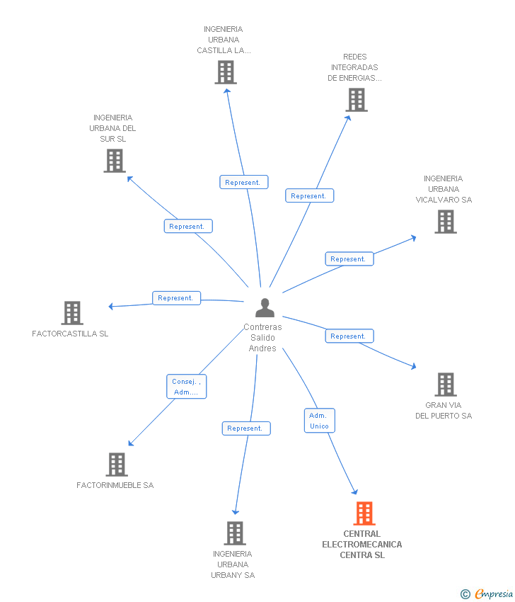 Vinculaciones societarias de CENTRAL ELECTROMECANICA CENTRA SL