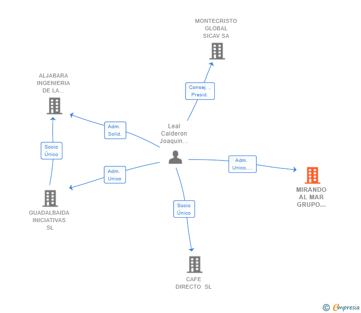 Vinculaciones societarias de MIRANDO AL MAR GRUPO INMOBILIARIO SL