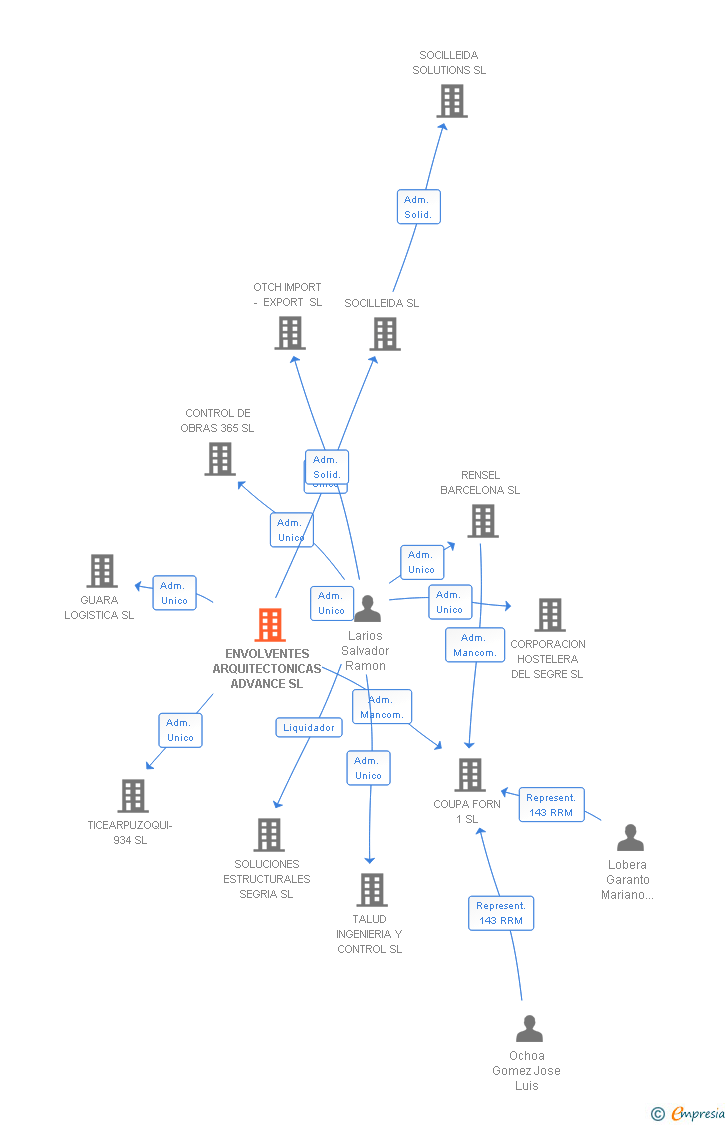 Vinculaciones societarias de ENVOLVENTES ARQUITECTONICAS ADVANCE SL