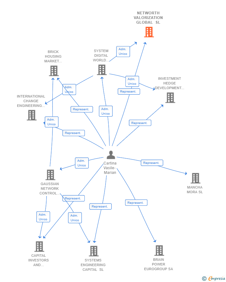 Vinculaciones societarias de NETWORTH VALORIZATION GLOBAL SL