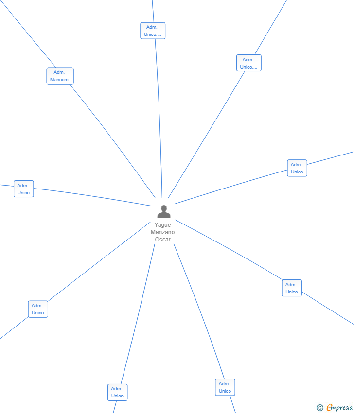 Vinculaciones societarias de OPEN DOOR HOLDINGS SL