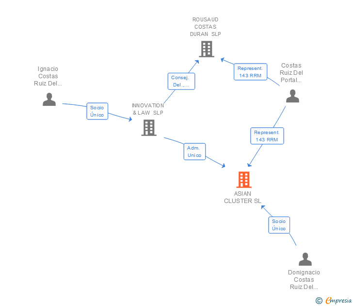 Vinculaciones societarias de ASIAN CLUSTER SL