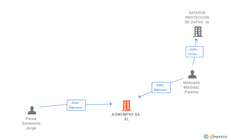 Vinculaciones societarias de ADNEMPRESA SL