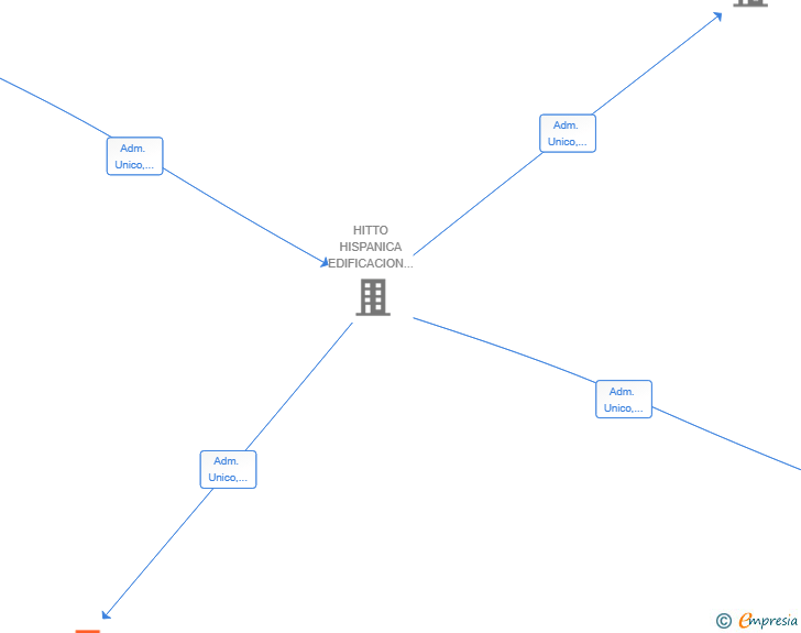 Vinculaciones societarias de RESIDENCIAL PLAZA MASSO SL