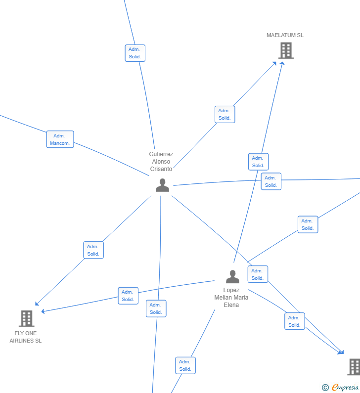 Vinculaciones societarias de SEEDWIND GLOBAL SL