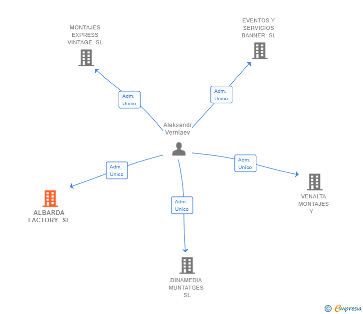 Vinculaciones societarias de ALBARDA FACTORY SL