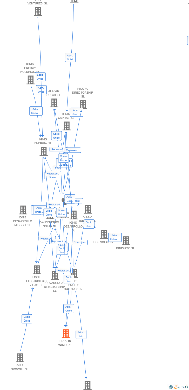 Vinculaciones societarias de FRISON WIND SL