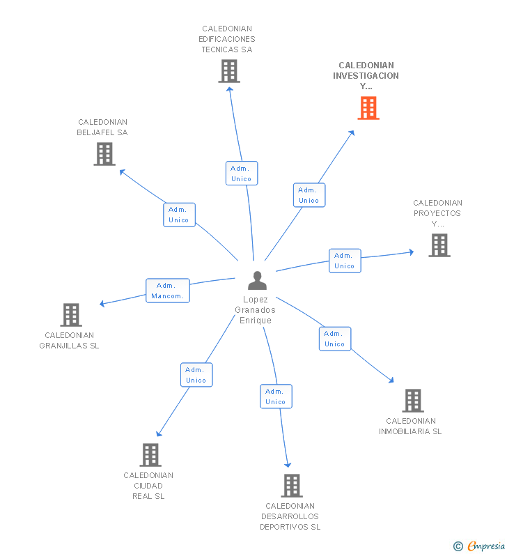 Vinculaciones societarias de CALEDONIAN INVESTIGACION Y DESARROLLO SL