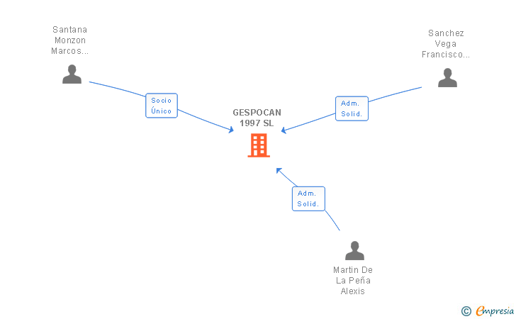 Vinculaciones societarias de GESPOCAN 1997 SL