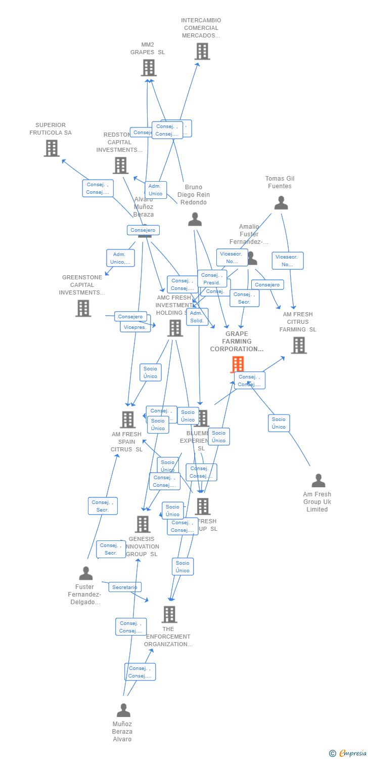 Vinculaciones societarias de GRAPE FARMING CORPORATION SL