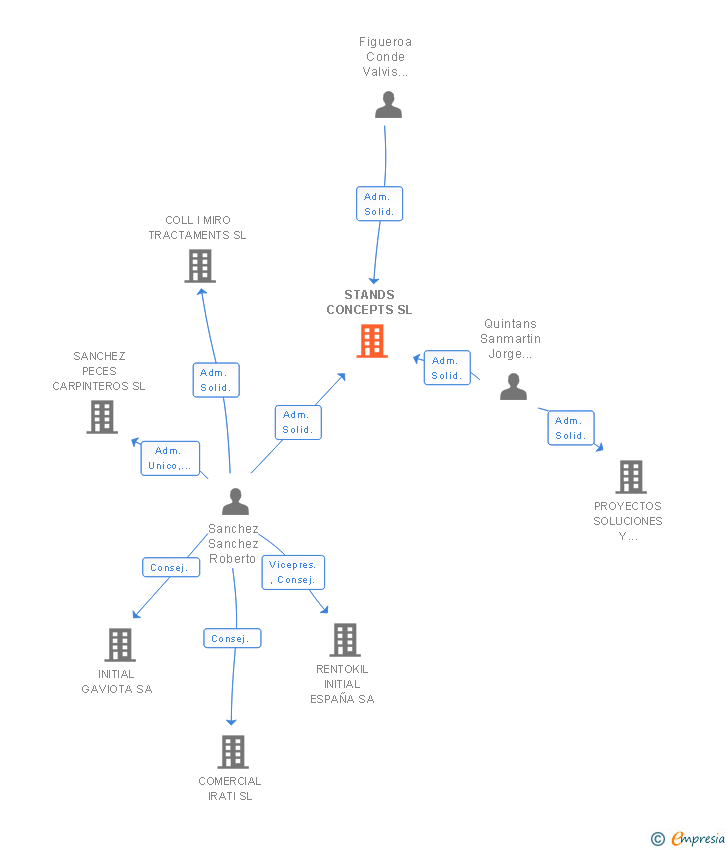 Vinculaciones societarias de STANDS CONCEPTS SL