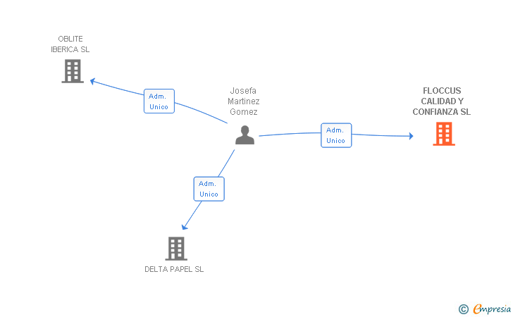 Vinculaciones societarias de FLOCCUS CALIDAD Y CONFIANZA SL