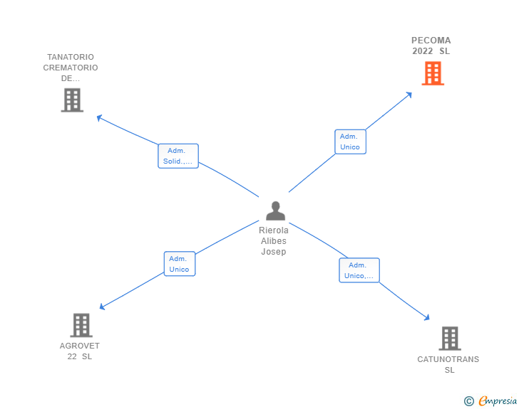 Vinculaciones societarias de PECOMA 2022 SL