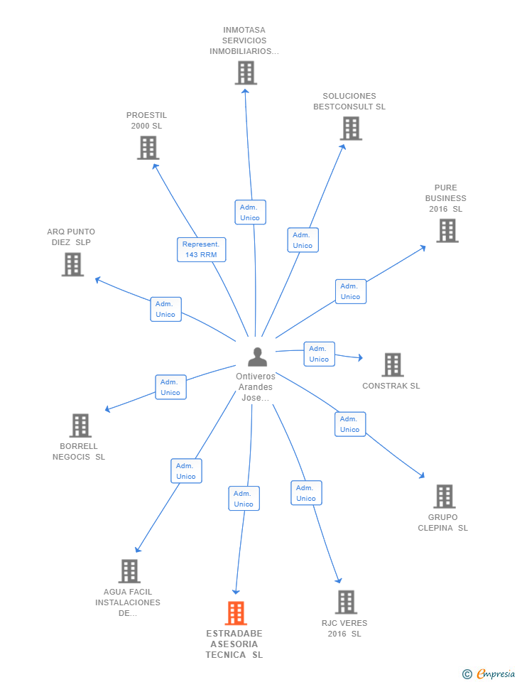 Vinculaciones societarias de ESTRADABE ASESORIA TECNICA SL