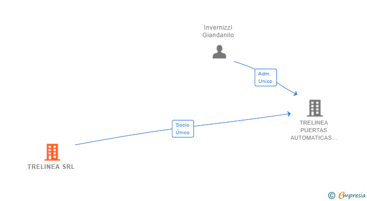 Vinculaciones societarias de TRELINEA SRL