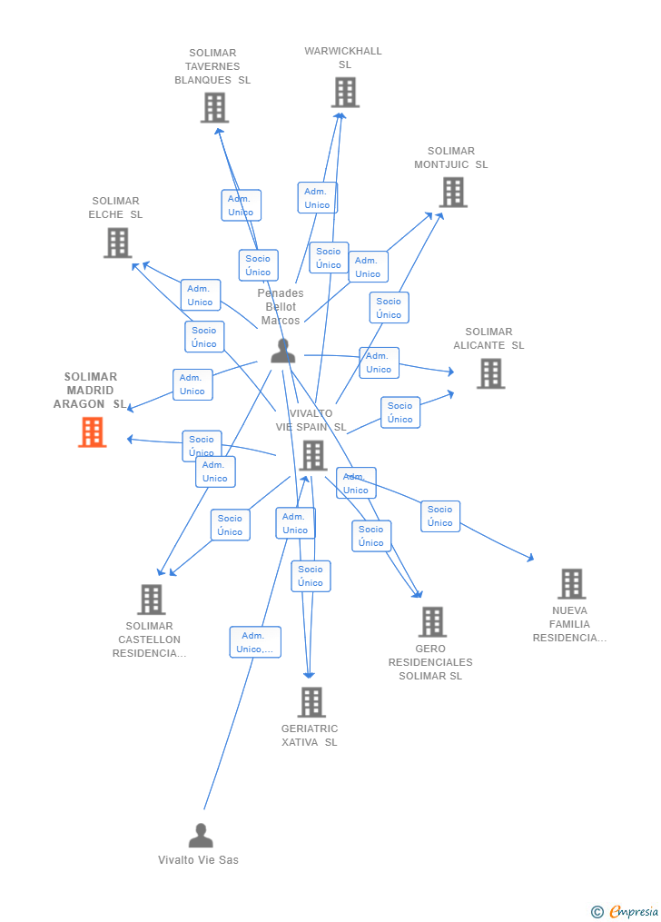 Vinculaciones societarias de SOLIMAR SABADELL SL