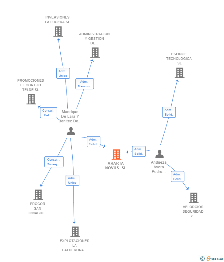 Vinculaciones societarias de AKARTA NOVUS SL