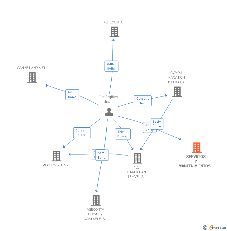 Vinculaciones societarias de SERVICIOS Y MANTENIMIENTOS TECNICOS HOTELEROS SL