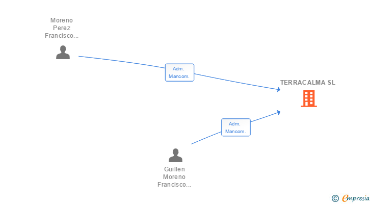 Vinculaciones societarias de TERRACALMA SL