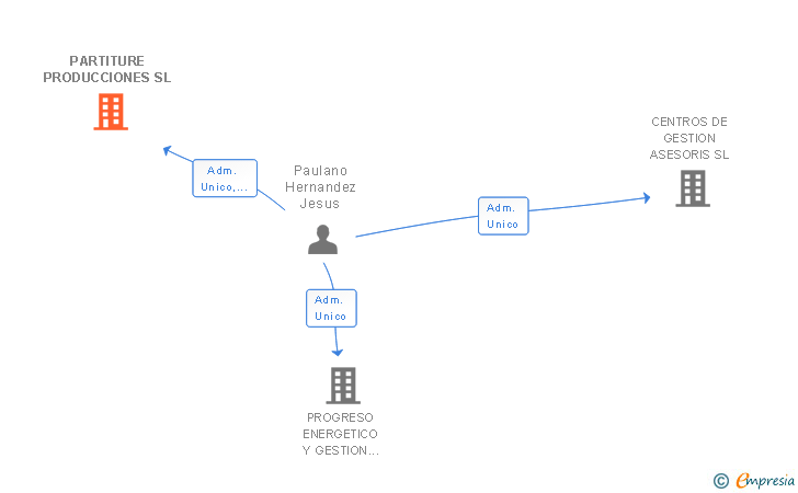 Vinculaciones societarias de PARTITURE PRODUCCIONES SL