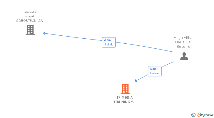 Vinculaciones societarias de 17 MEDIA TRAINING SL