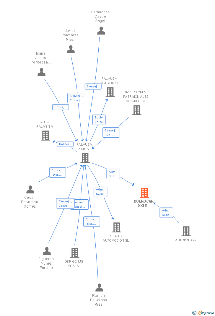 Vinculaciones societarias de DUEROCAR XXI SL