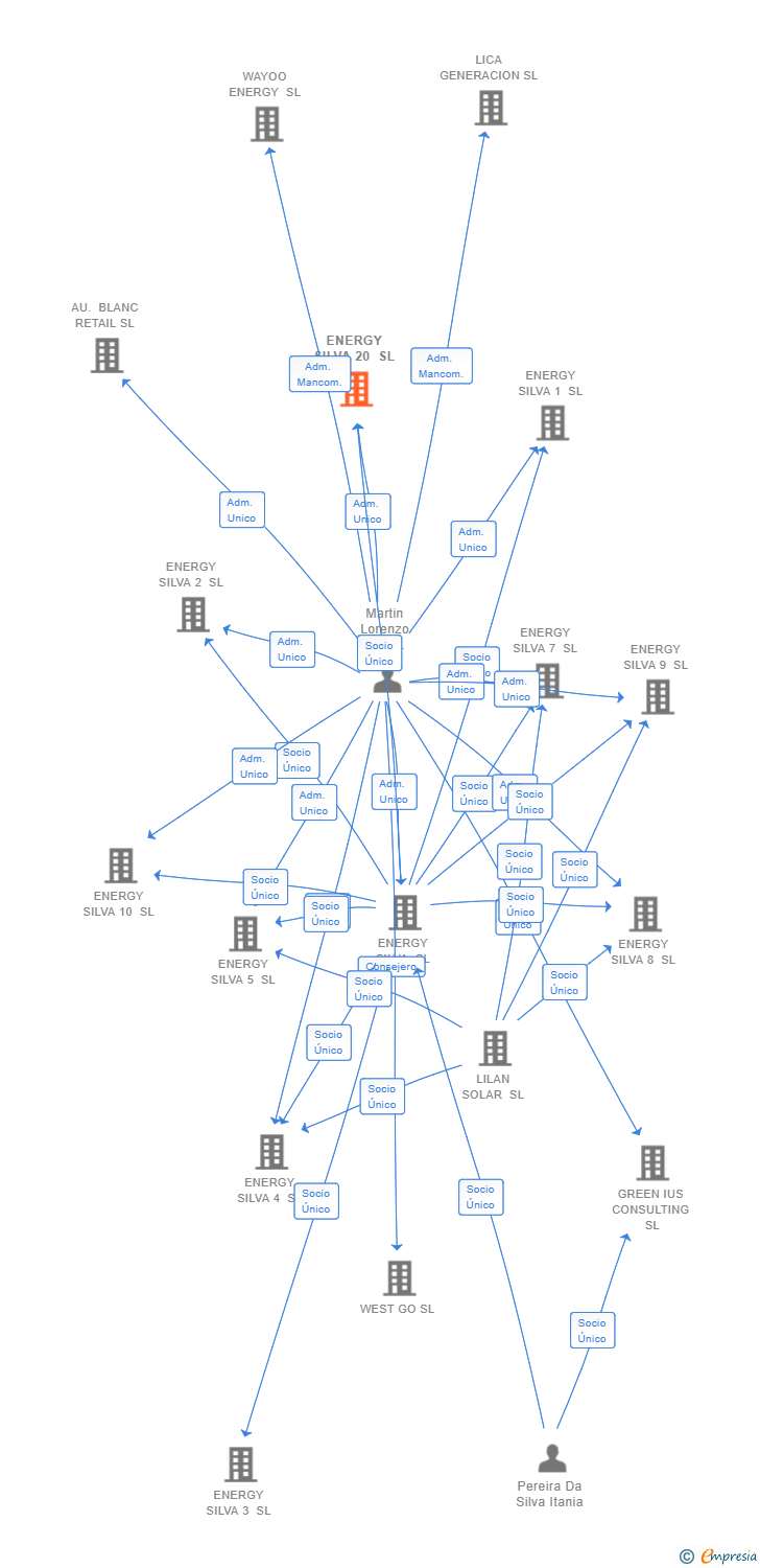 Vinculaciones societarias de ENERGY SILVA 20 SL