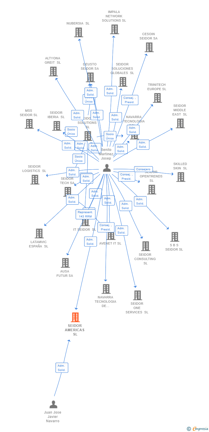 Vinculaciones societarias de SEIDOR AMERICAS SL