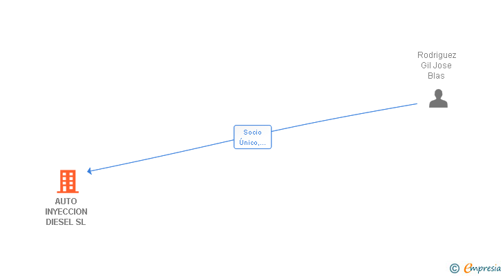 Vinculaciones societarias de AUTO INYECCION DIESEL SL