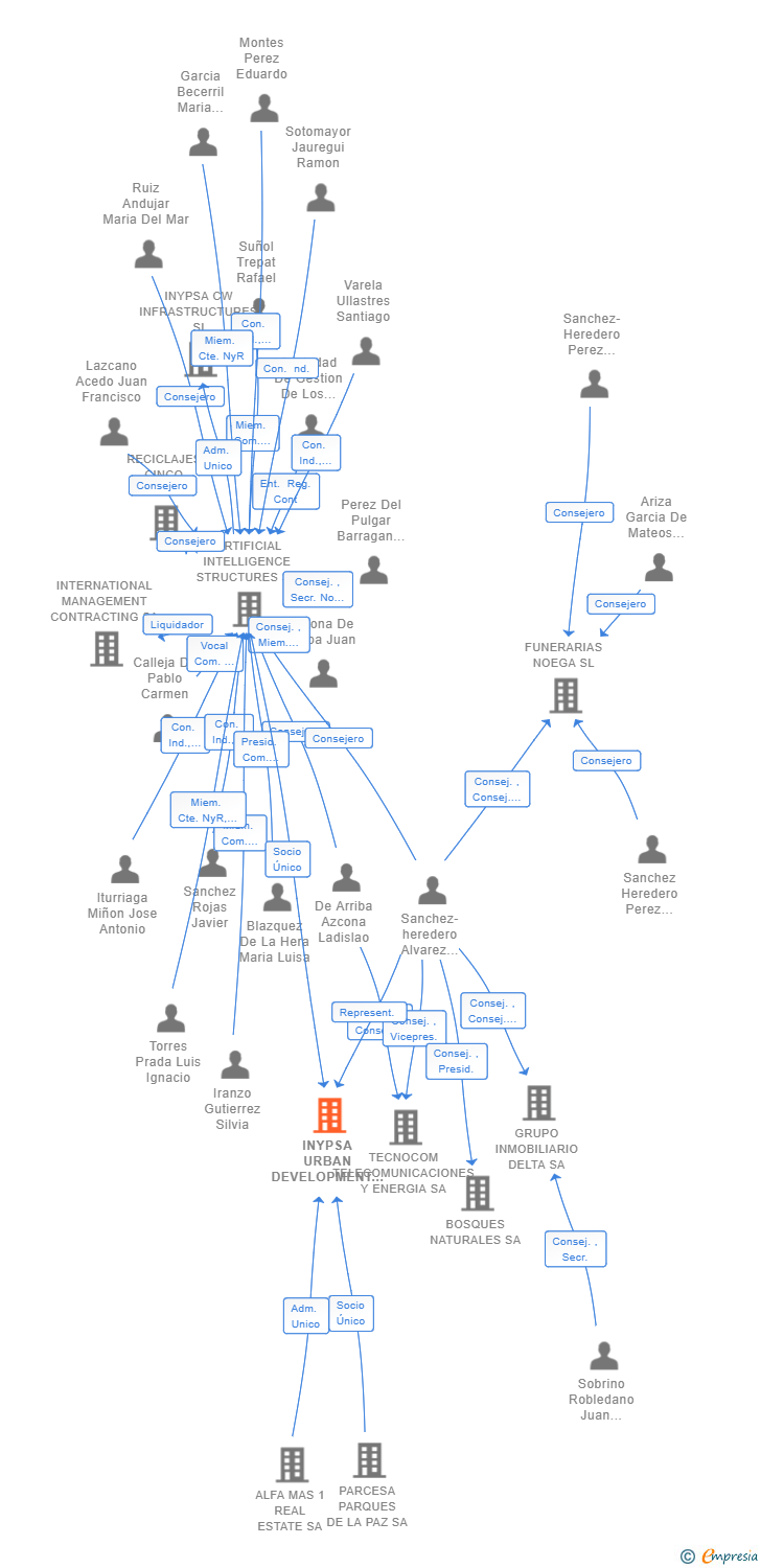 Vinculaciones societarias de INYPSA URBAN DEVELOPMENT SL