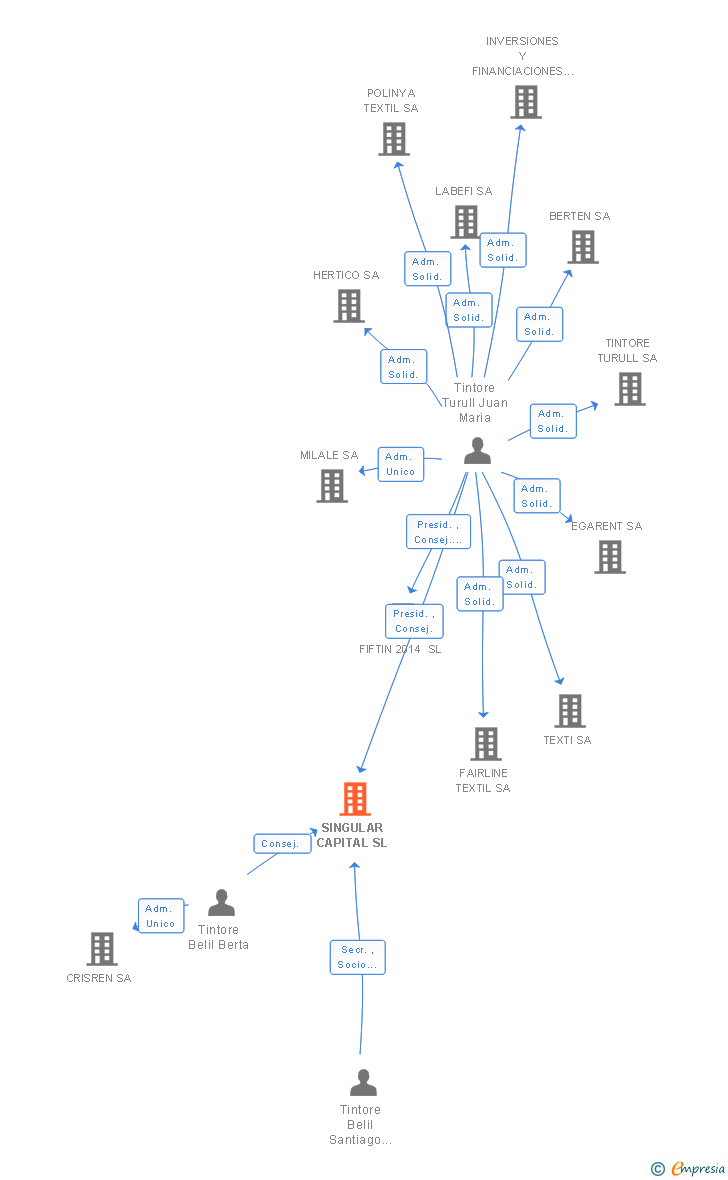 Vinculaciones societarias de SINGULAR CAPITAL SL