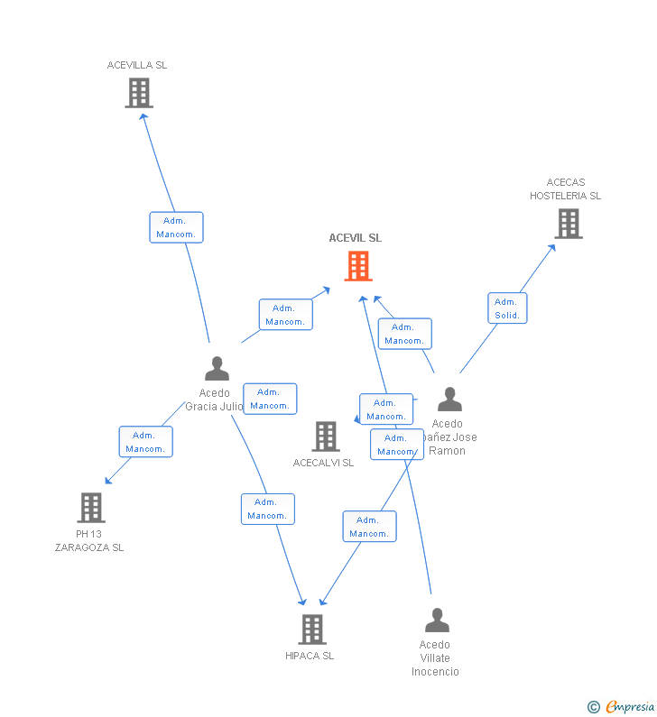 Vinculaciones societarias de ACEVIL SL