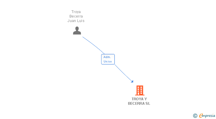 Vinculaciones societarias de TROYA Y BECERRA SL