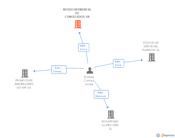 Vinculaciones societarias de INTERCONTINENTAL DE CONGELADOS SA