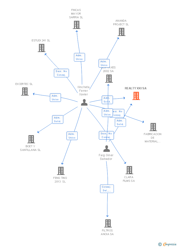 Vinculaciones societarias de REALTY XXI SA