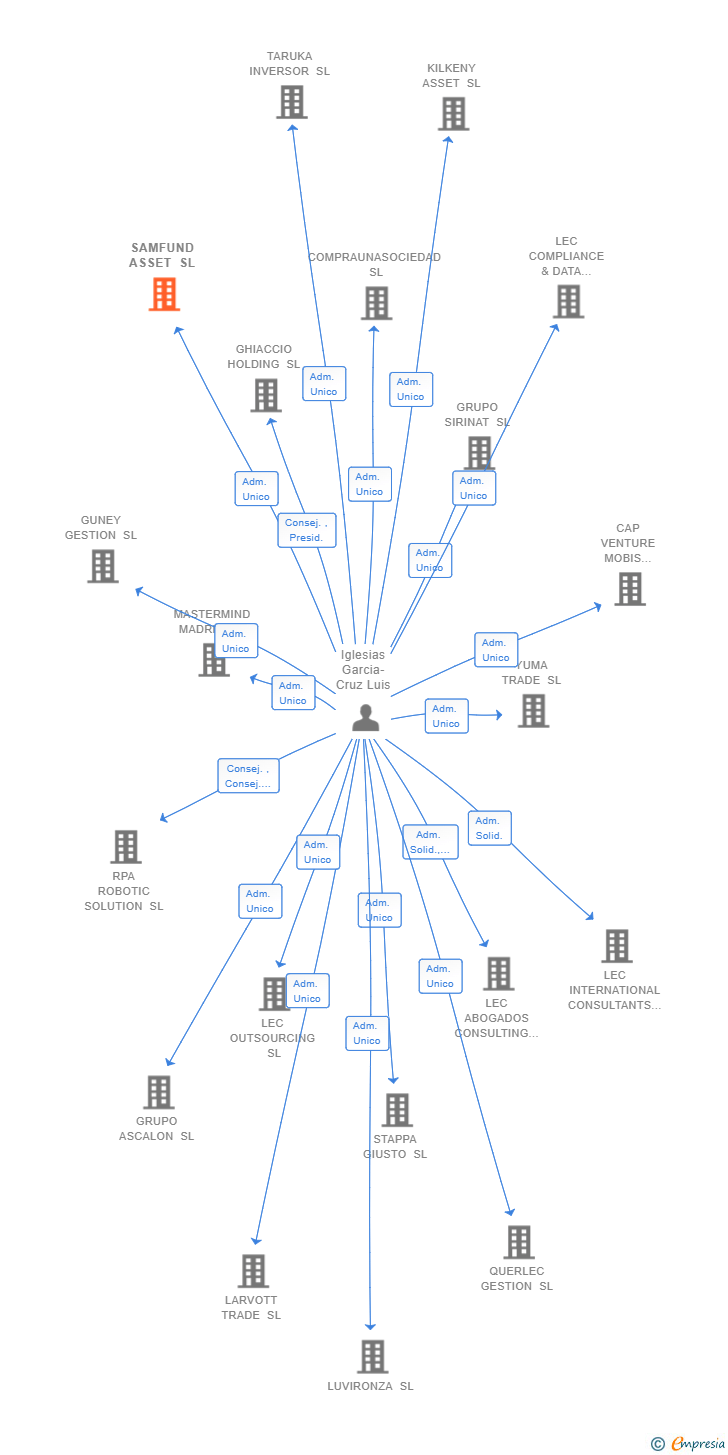 Vinculaciones societarias de SAMFUND ASSET SL
